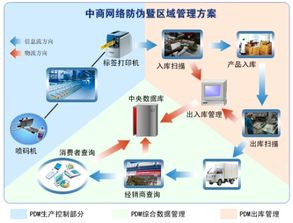 防竄貨管理方案 軟件開(kāi)發(fā)策略與實(shí)施